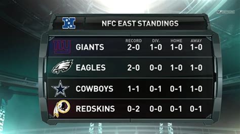 nfc east in division standings|what is the eagles standing.